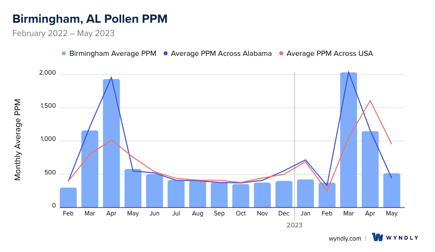 Birmingham, AL Pollen and Allergy Trends for Summer 2023 & Wyndly