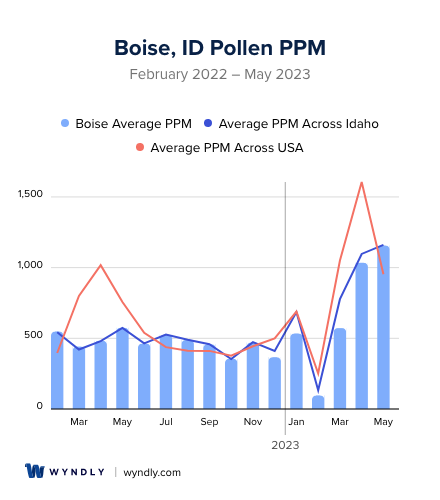 Boise, ID Average PPM