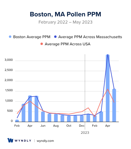 Boston, MA Average PPM