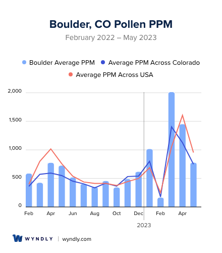 Boulder, CO Average PPM