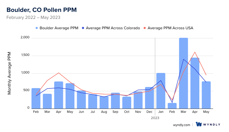 Boulder, CO Average PPM