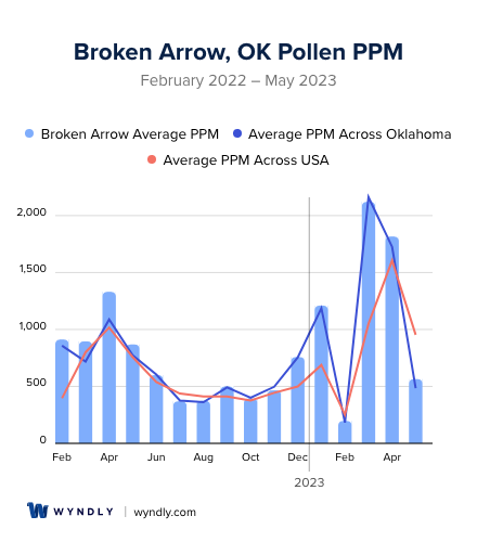 Broken Arrow, OK Average PPM