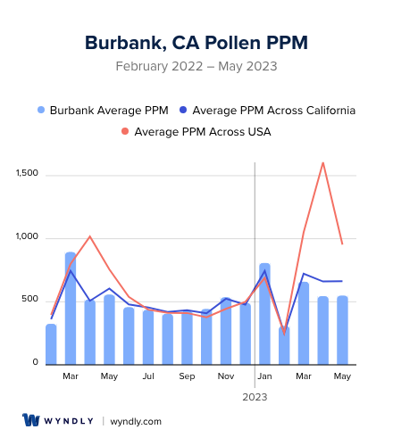 Burbank, CA Average PPM