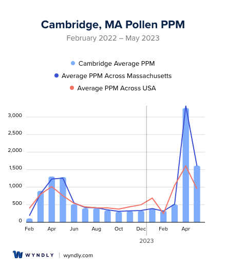 Cambridge, MA Average PPM