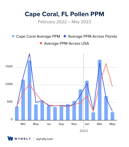 Cape Coral, FL Average PPM