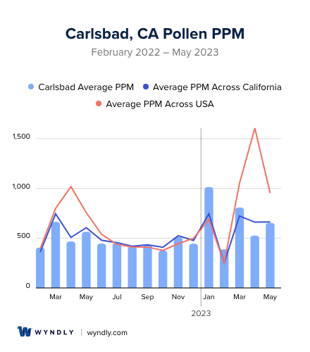 Carlsbad, CA Average PPM