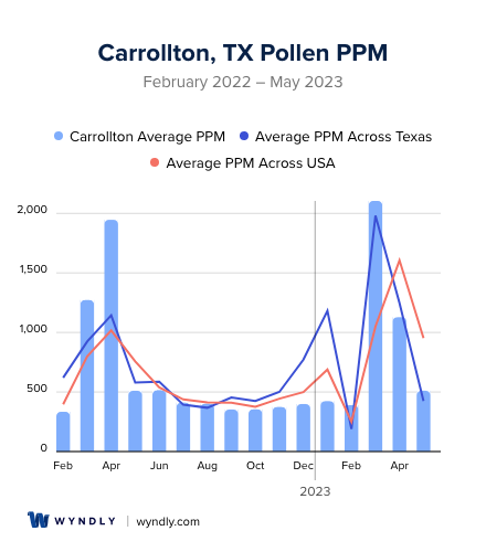 Carrollton, TX Average PPM