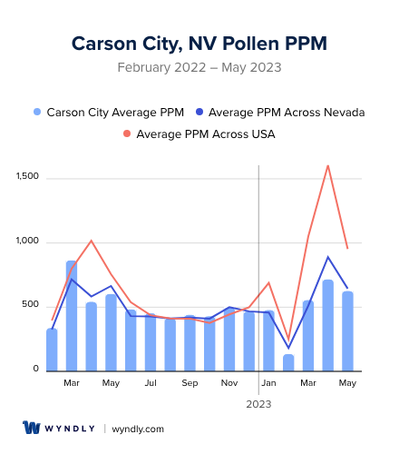Carson City, NV Average PPM