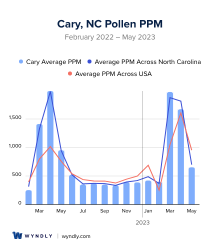 Cary, NC Average PPM