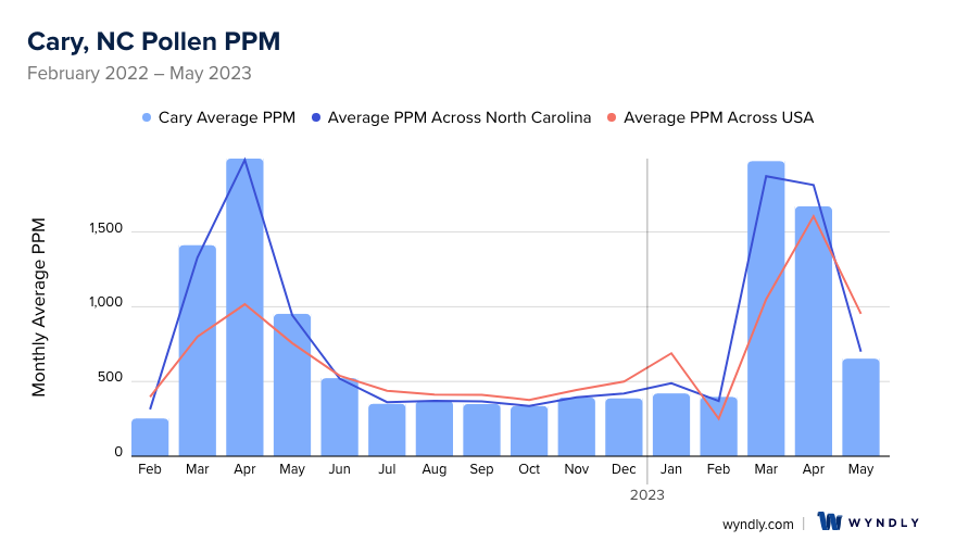 Cary, NC Average PPM