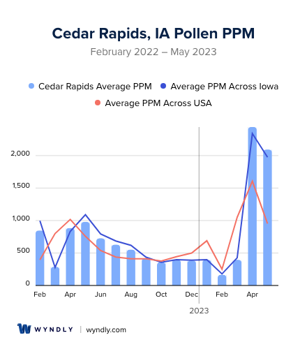 Cedar Rapids, IA Average PPM