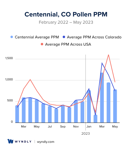 Centennial, CO Average PPM