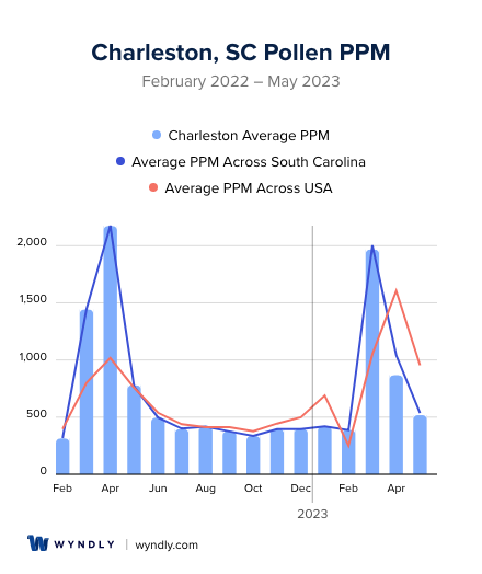 Charleston, SC Average PPM