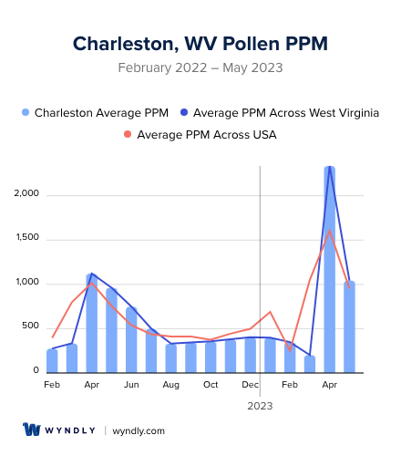 Charleston, WV Average PPM