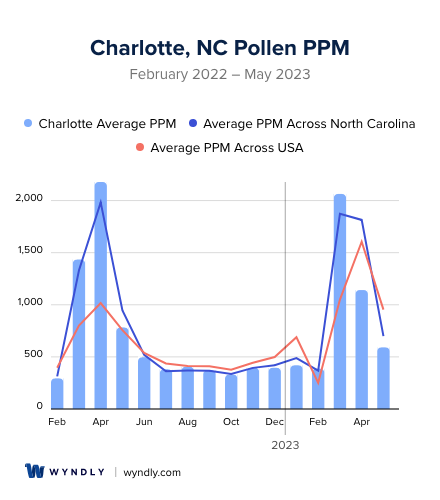 Charlotte, NC Average PPM