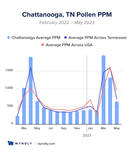 Chattanooga, TN Average PPM