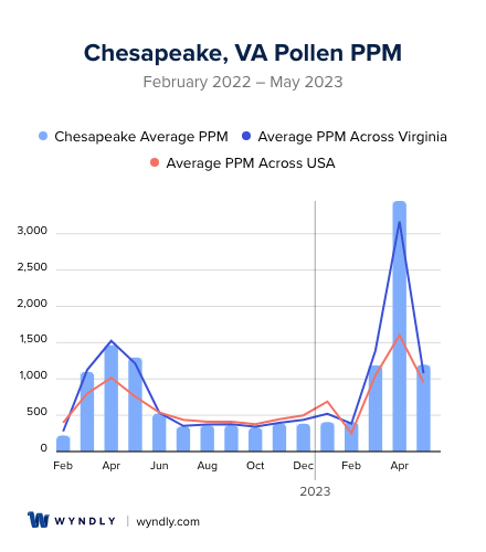 Chesapeake, VA Average PPM