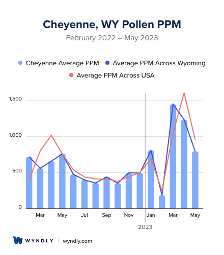 Cheyenne, WY Average PPM