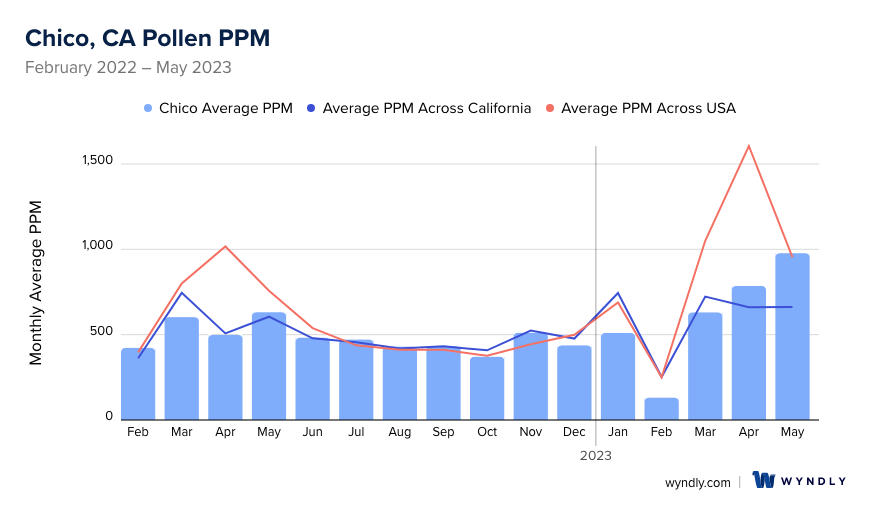 Chico, CA Average PPM
