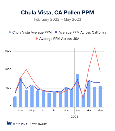 Chula Vista, CA Average PPM