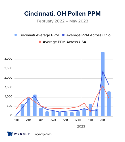 Cincinnati, OH Average PPM