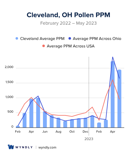 Cleveland, OH Average PPM