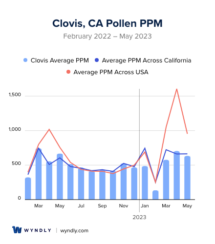 Clovis, CA Average PPM