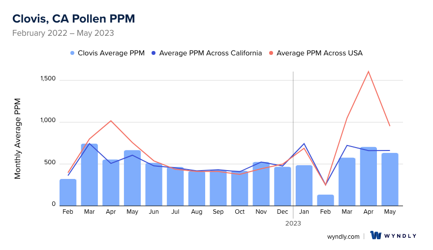 Clovis, CA Average PPM