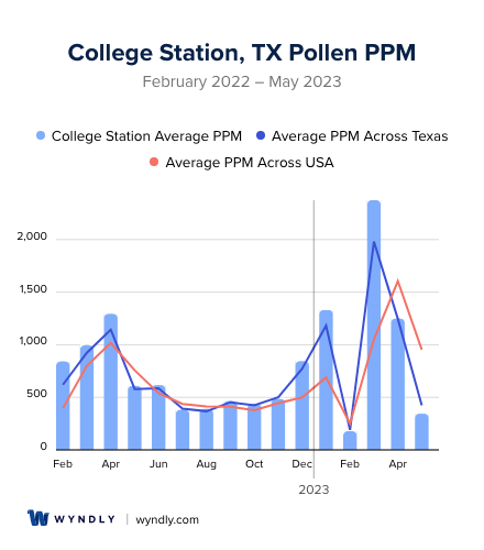 College Station, TX Average PPM