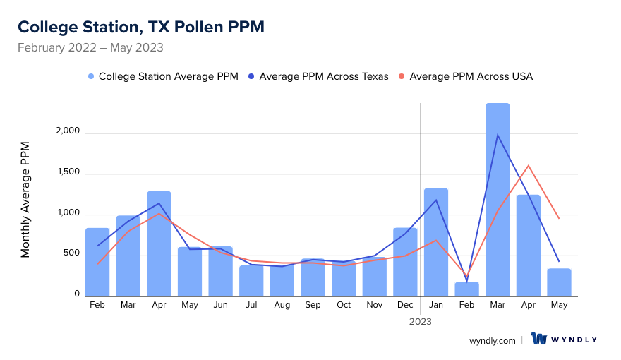 College Station, TX Average PPM