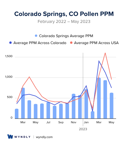 Colorado Springs, CO Average PPM