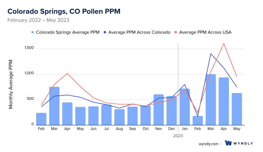 Colorado Springs, CO Average PPM