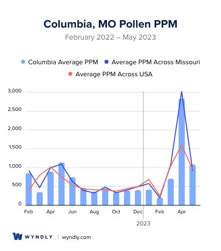 Columbia, MO Average PPM