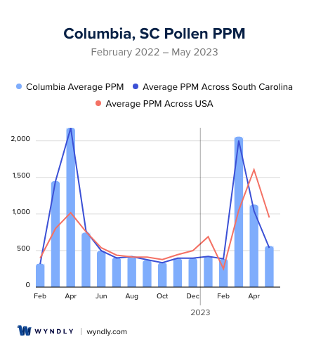 Columbia, SC Average PPM