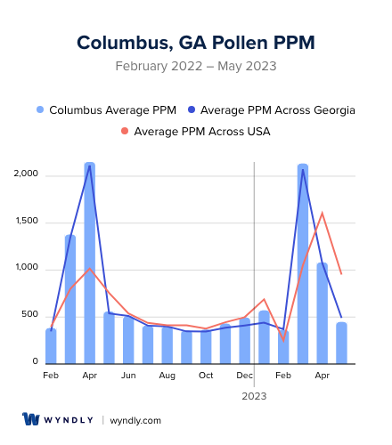 Columbus, GA Average PPM
