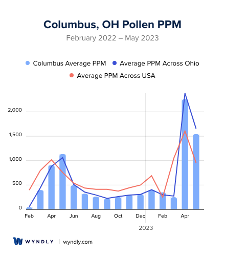Columbus, OH Average PPM