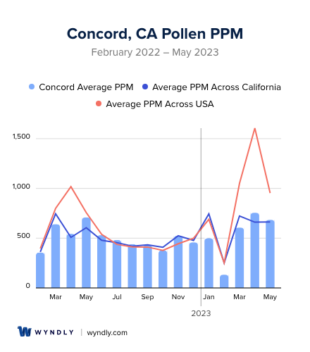 Concord, CA Average PPM