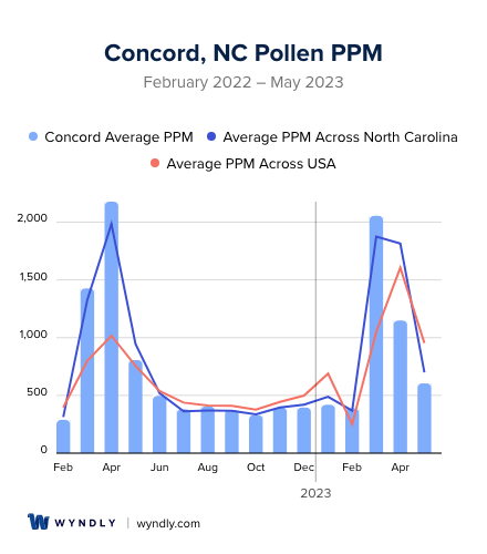 Concord, NC Average PPM