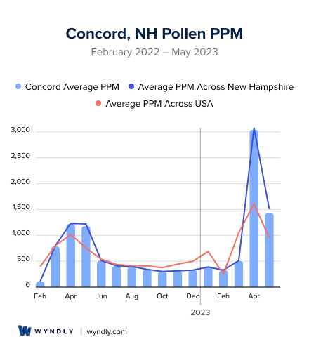 Concord, NH Average PPM