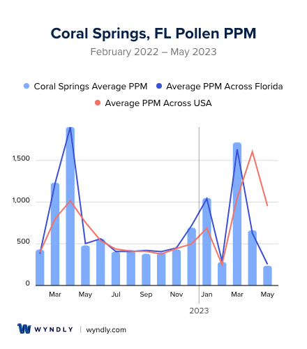 Coral Springs, FL Average PPM