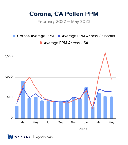 Corona, CA Average PPM
