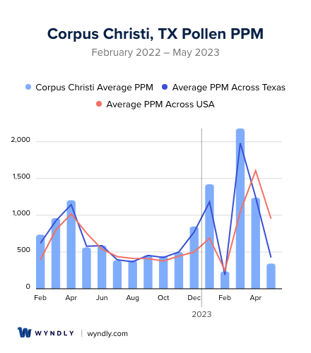 Corpus Christi, TX Average PPM