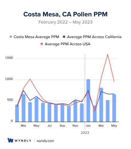 Costa Mesa, CA Average PPM