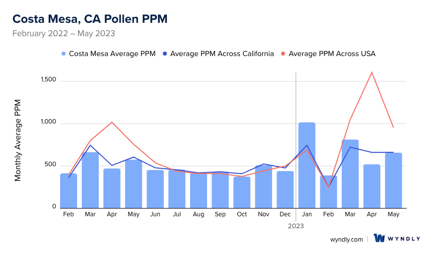 Costa Mesa, CA Average PPM