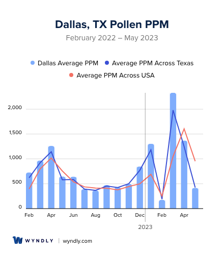 Dallas, TX Pollen and Allergy Trends for Summer 2023 & Wyndly