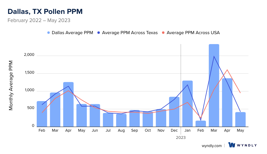Dallas, TX Pollen and Allergy Trends for Summer 2023 & Wyndly