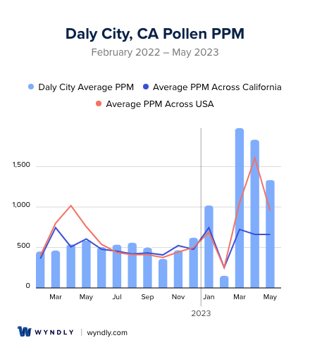 Daly City, CA Average PPM