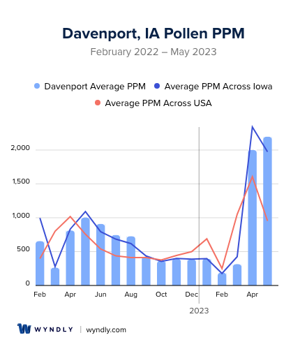 Davenport, IA Average PPM