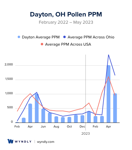 Dayton, OH Average PPM