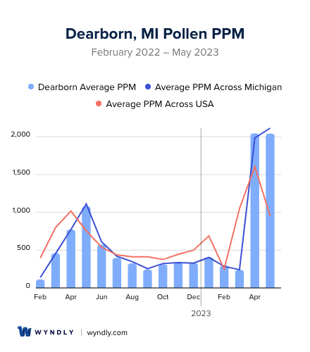 Dearborn, MI Average PPM